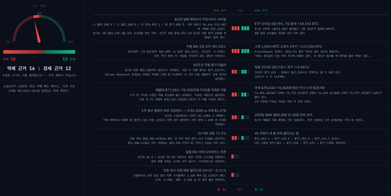An actual screen of the AI evidence scale, weighing the bearish case against the bullish case
