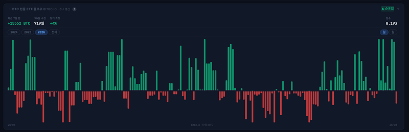 An actual screen showing BTC spot ETF net inflow and outflow