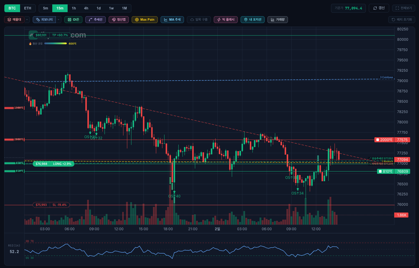 A real chart screen showing the OI walls, liquidation magnets, and Max Pain together